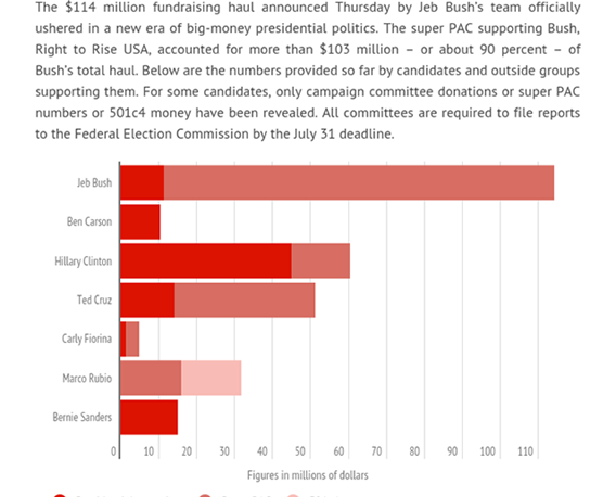Image for Bush Fundraising Numbers Illustrate The Problem of Big Money in Elections