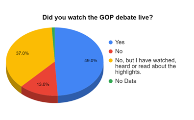 A pie chart showing 49% of respondents watched the GOP debate live. 