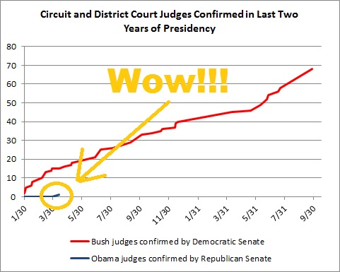 McConnell's Remarkable Record of Confirming Judicial Nominees