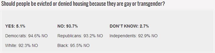 Equality Louisiana polls shows 93.7% oppose LGBT housing discrimination